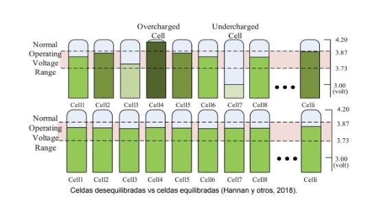 Esquema de celdas desequilibradas vs celdas equilibradas