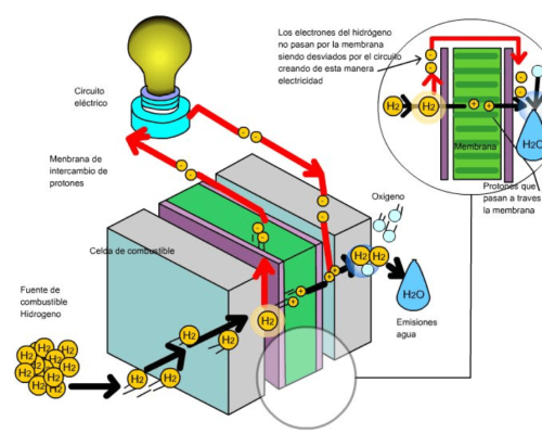 Transmisión energía