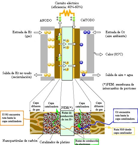 celda de combustible