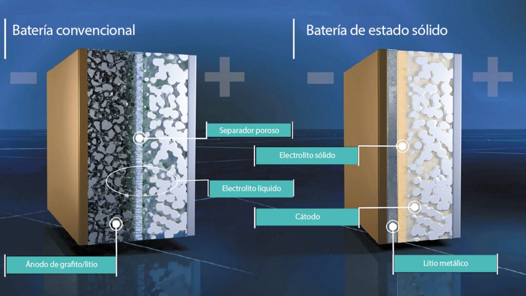 bateria normal vs. bateria estado solido 1024x576 1 bateria normal vs. bateria estado solido 1024x576 1
