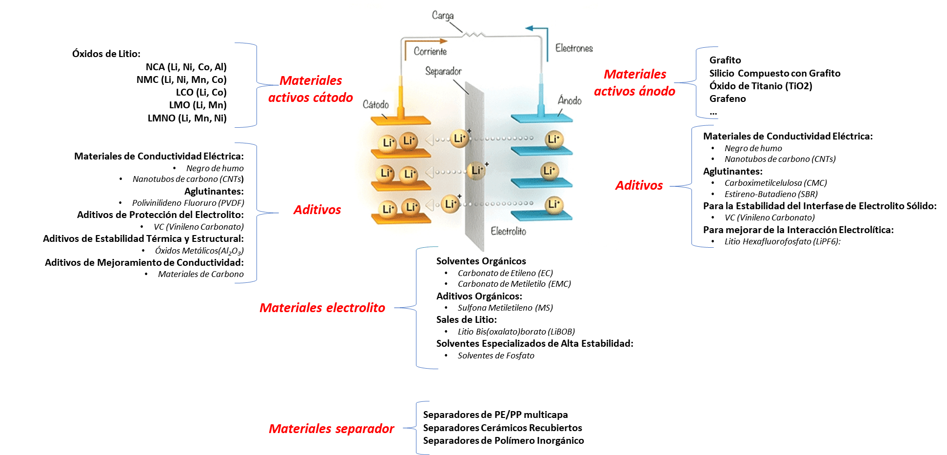 Materiales celdas de litio Materiales celdas de litio