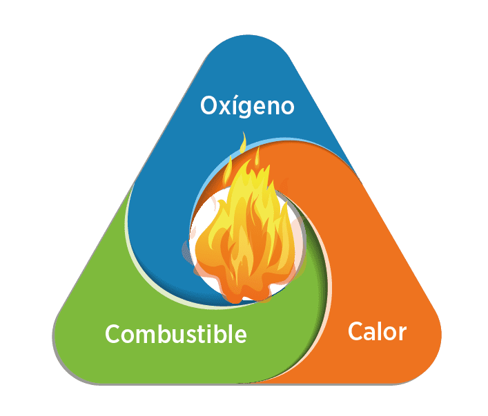 Triangulo de fuego Triangulo de fuego