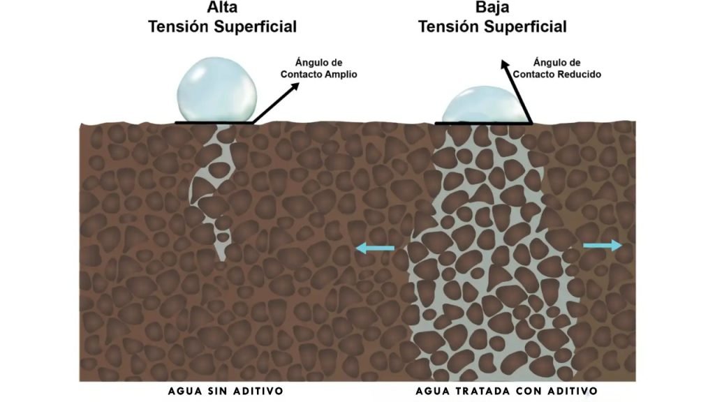 Agua con aditivo Agua con aditivo